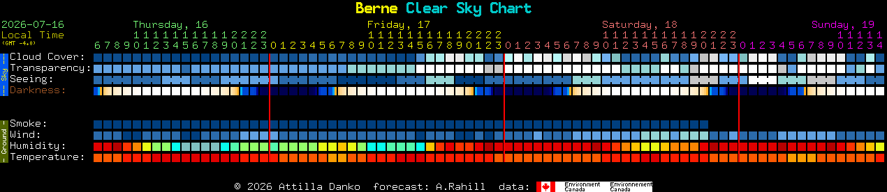Current forecast for Berne Clear Sky Chart