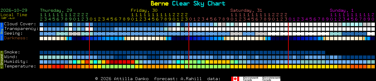 Current forecast for Berne Clear Sky Chart