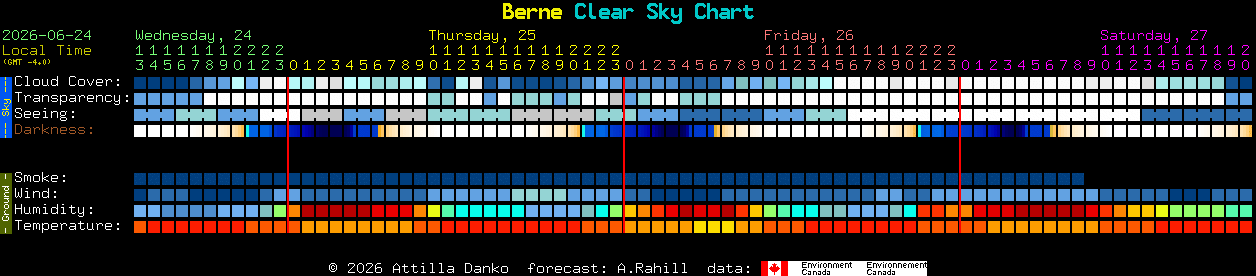 Current forecast for Berne Clear Sky Chart