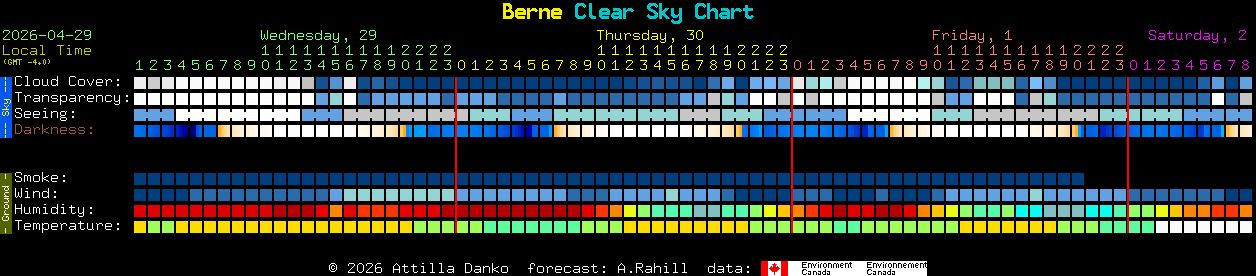 Current forecast for Berne Clear Sky Chart
