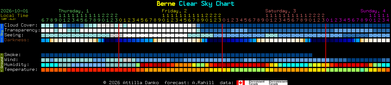 Current forecast for Berne Clear Sky Chart