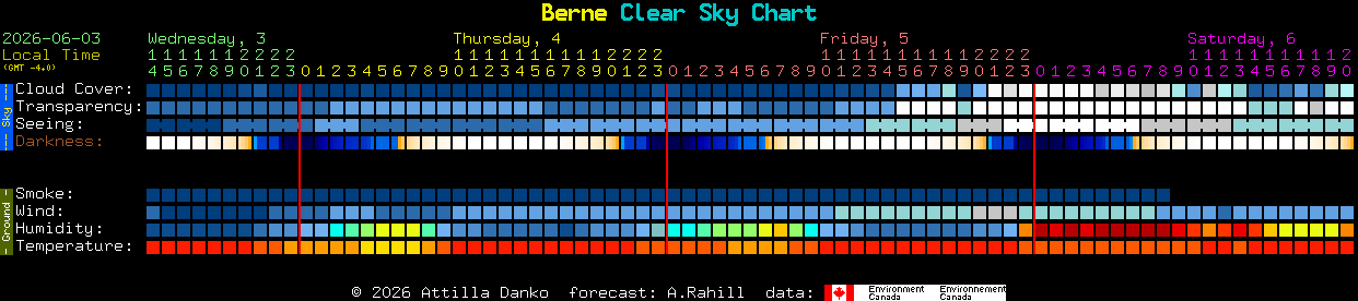 Current forecast for Berne Clear Sky Chart