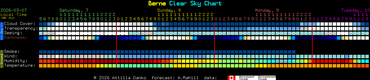 Current forecast for Berne Clear Sky Chart