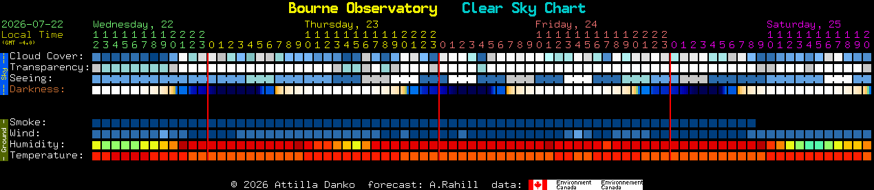 Current forecast for Bourne Observatory Clear Sky Chart