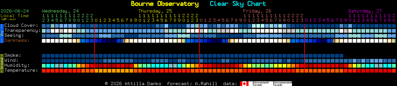 Current forecast for Bourne Observatory Clear Sky Chart
