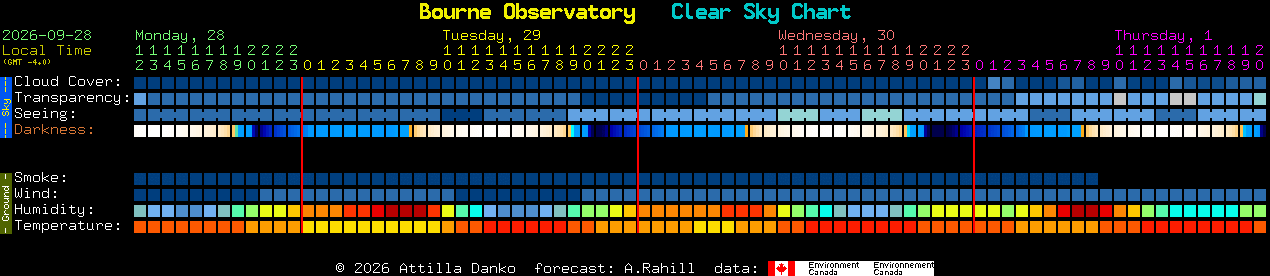 Current forecast for Bourne Observatory Clear Sky Chart