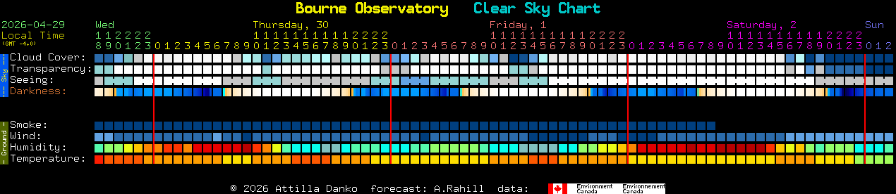 Current forecast for Bourne Observatory Clear Sky Chart