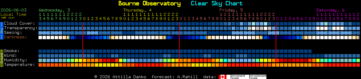 Current forecast for Bourne Observatory Clear Sky Chart
