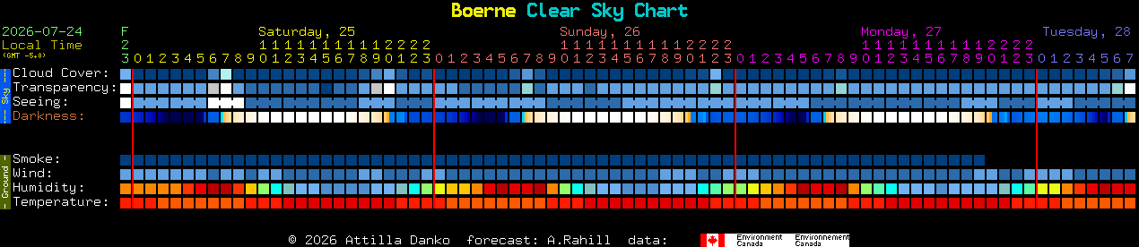 Current forecast for Boerne Clear Sky Chart