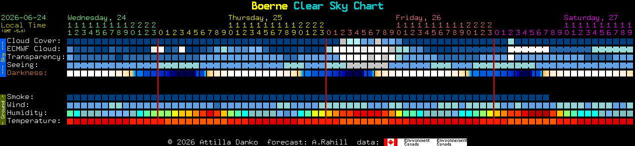 Current forecast for Boerne Clear Sky Chart