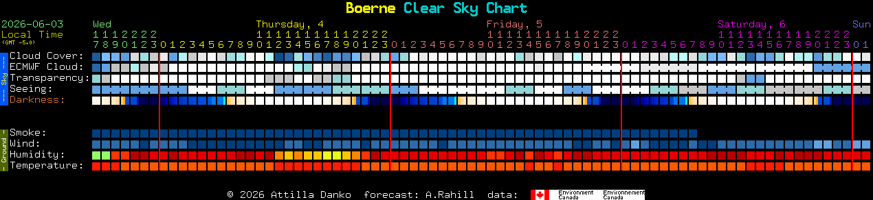 Current forecast for Boerne Clear Sky Chart