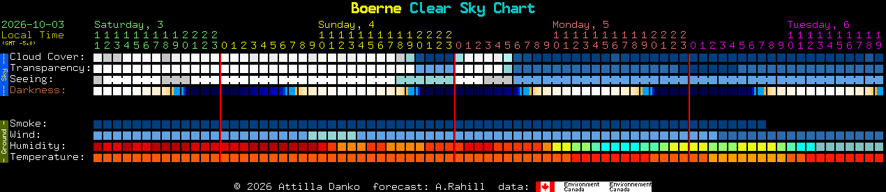 Current forecast for Boerne Clear Sky Chart