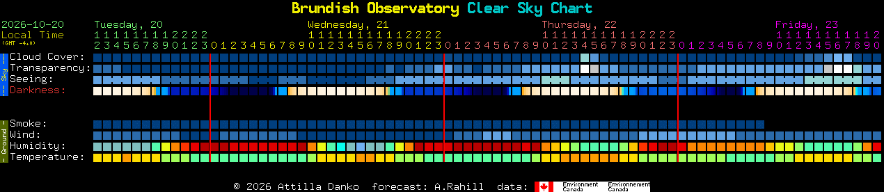 Current forecast for Brundish Observatory Clear Sky Chart