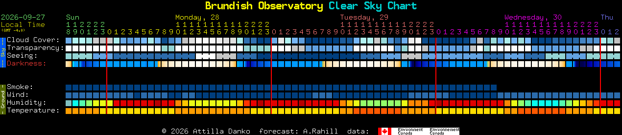 Current forecast for Brundish Observatory Clear Sky Chart