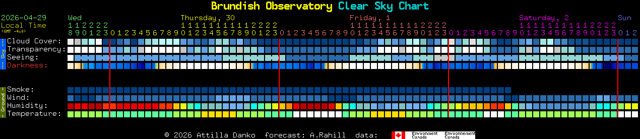Current forecast for Brundish Observatory Clear Sky Chart