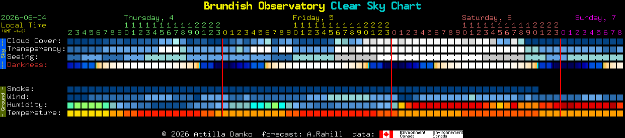 Current forecast for Brundish Observatory Clear Sky Chart