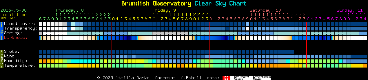 Current forecast for Brundish Observatory Clear Sky Chart