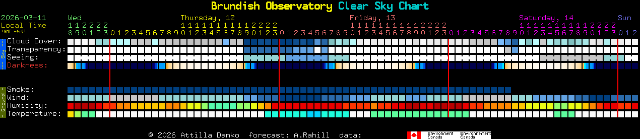 Current forecast for Brundish Observatory Clear Sky Chart