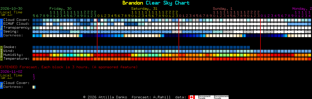 Current forecast for Brandon Clear Sky Chart