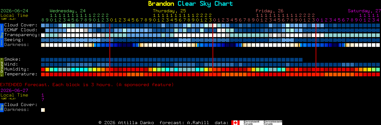 Current forecast for Brandon Clear Sky Chart