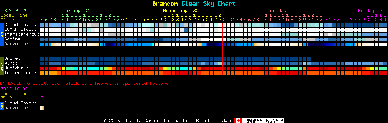 Current forecast for Brandon Clear Sky Chart