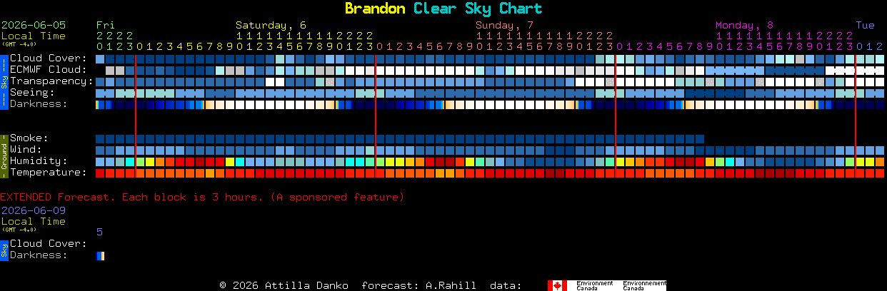Current forecast for Brandon Clear Sky Chart