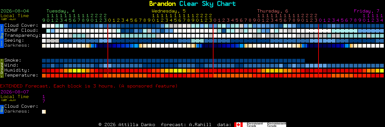 Current forecast for Brandon Clear Sky Chart