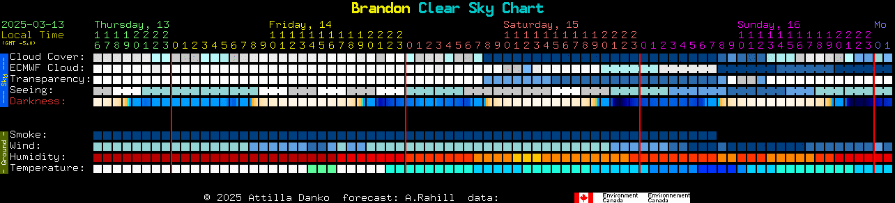 Current forecast for Brandon Clear Sky Chart