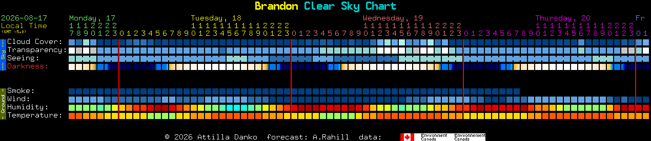 Current forecast for Brandon Clear Sky Chart