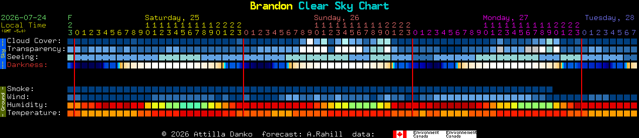 Current forecast for Brandon Clear Sky Chart