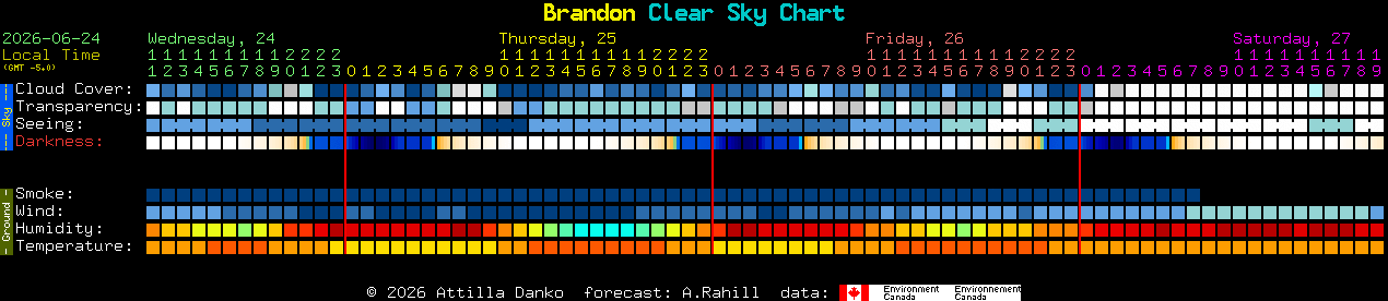 Current forecast for Brandon Clear Sky Chart