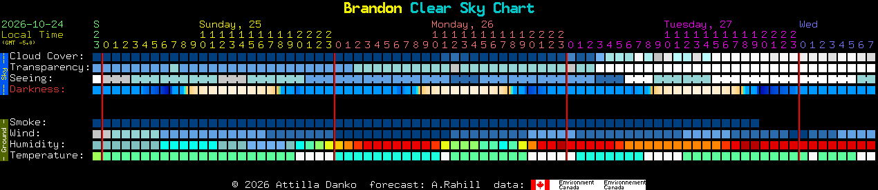 Current forecast for Brandon Clear Sky Chart