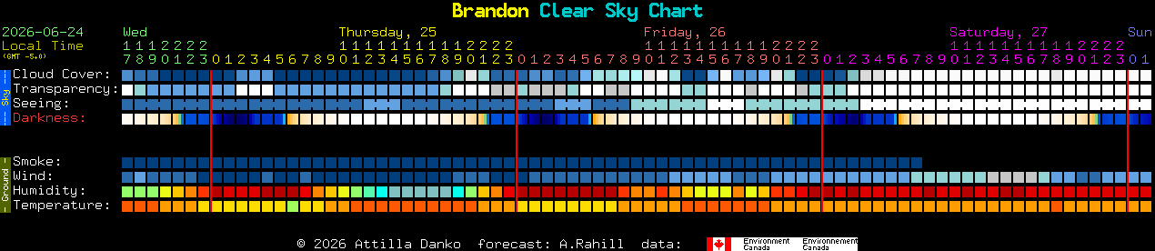 Current forecast for Brandon Clear Sky Chart