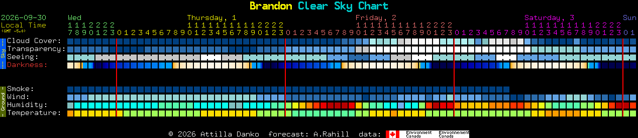 Current forecast for Brandon Clear Sky Chart