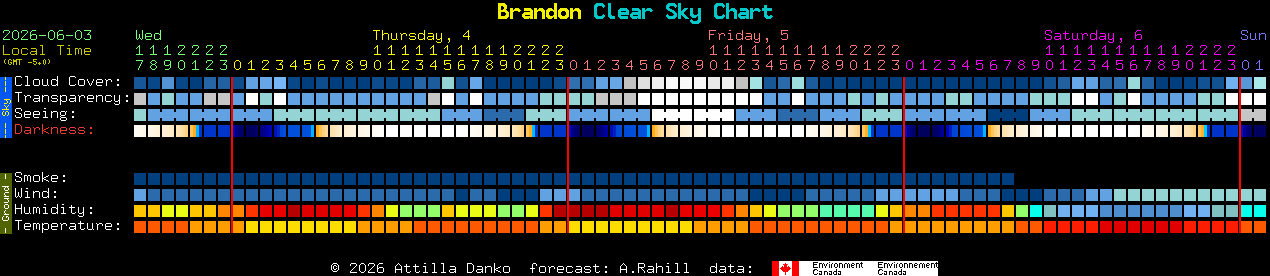Current forecast for Brandon Clear Sky Chart
