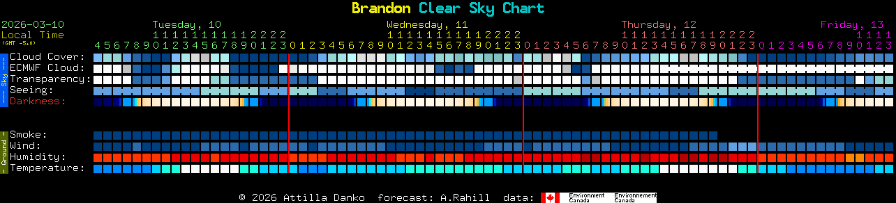 Current forecast for Brandon Clear Sky Chart