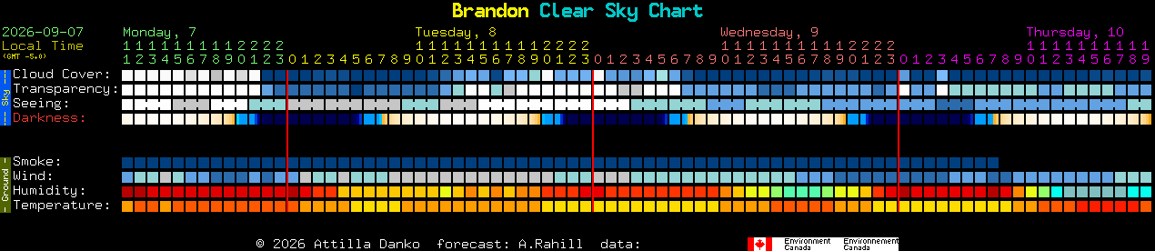 Current forecast for Brandon Clear Sky Chart