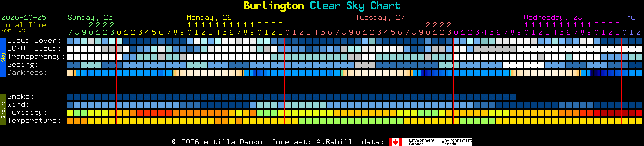 Current forecast for Burlington Clear Sky Chart