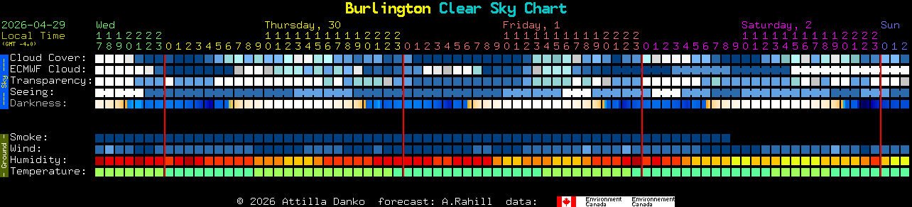 Current forecast for Burlington Clear Sky Chart