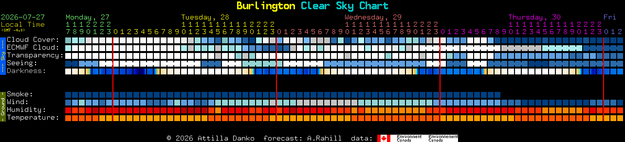 Current forecast for Burlington Clear Sky Chart