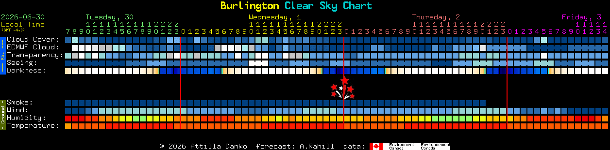 Current forecast for Burlington Clear Sky Chart