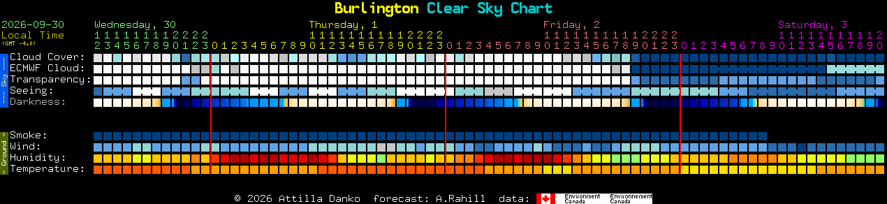 Current forecast for Burlington Clear Sky Chart