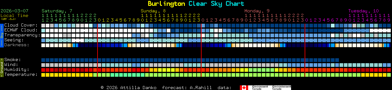 Current forecast for Burlington Clear Sky Chart