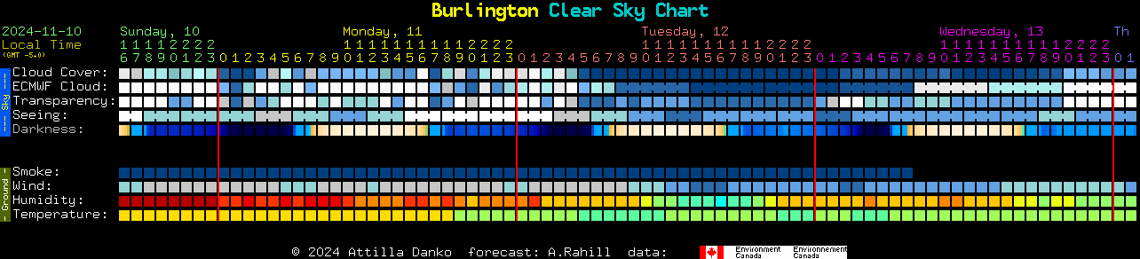 Current forecast for Burlington Clear Sky Chart