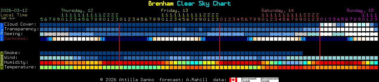 Current forecast for Brenham Clear Sky Chart