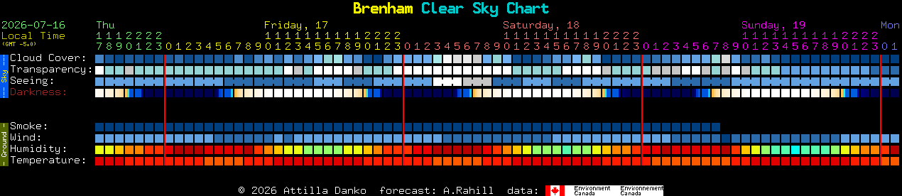 Current forecast for Brenham Clear Sky Chart