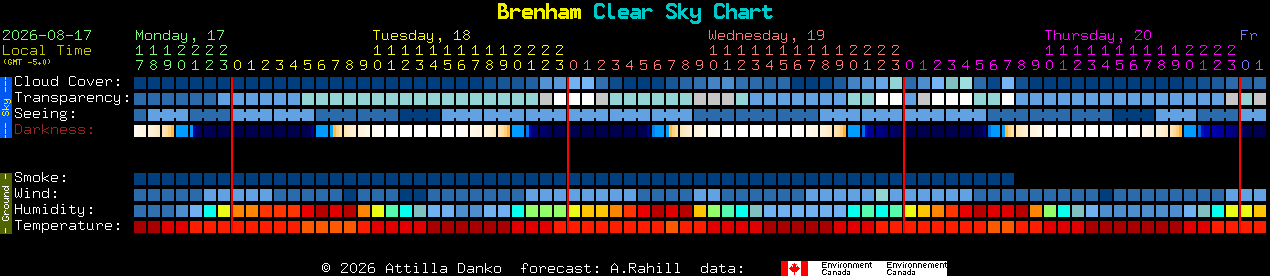 Current forecast for Brenham Clear Sky Chart