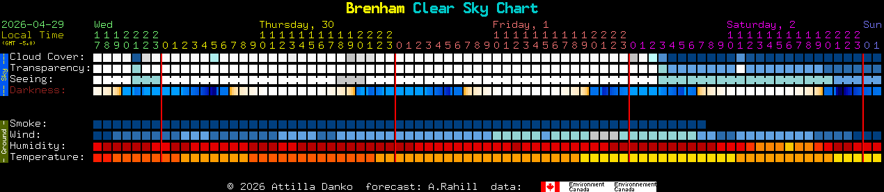 Current forecast for Brenham Clear Sky Chart