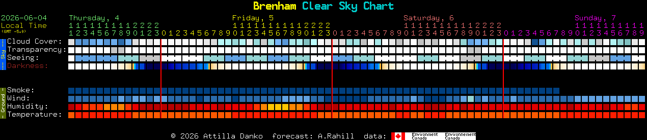 Current forecast for Brenham Clear Sky Chart