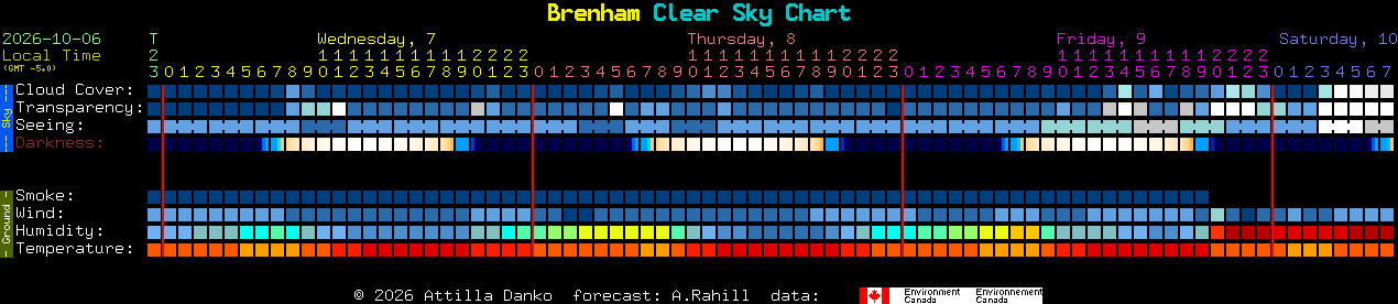 Current forecast for Brenham Clear Sky Chart